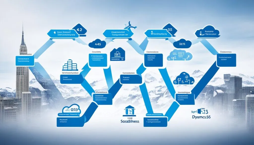 Scalability of Dynamics 365 Finance and Operations